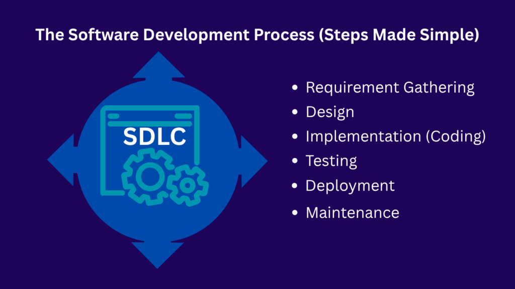 Software Development Process