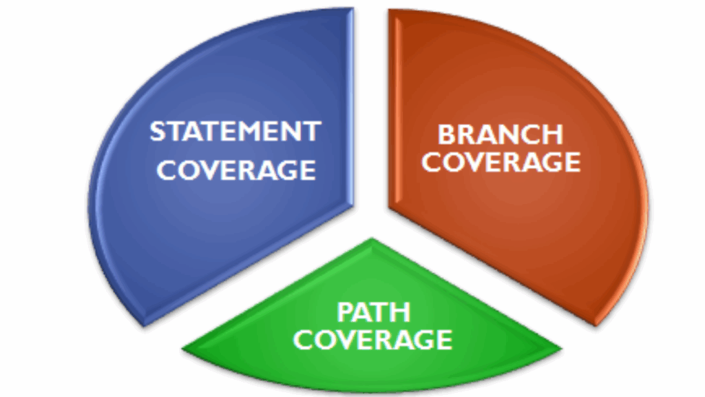 White Box Testing Techniques