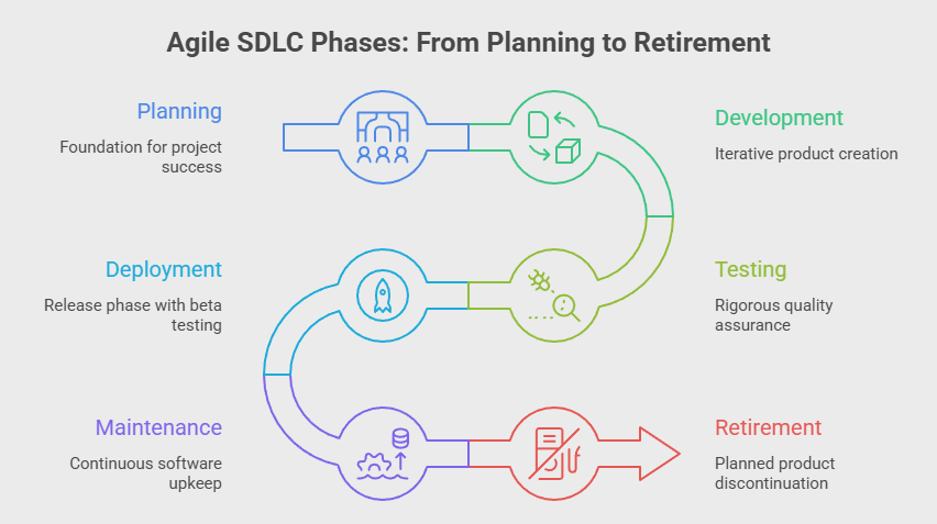 The 6 Phases of the Agile SDLC
